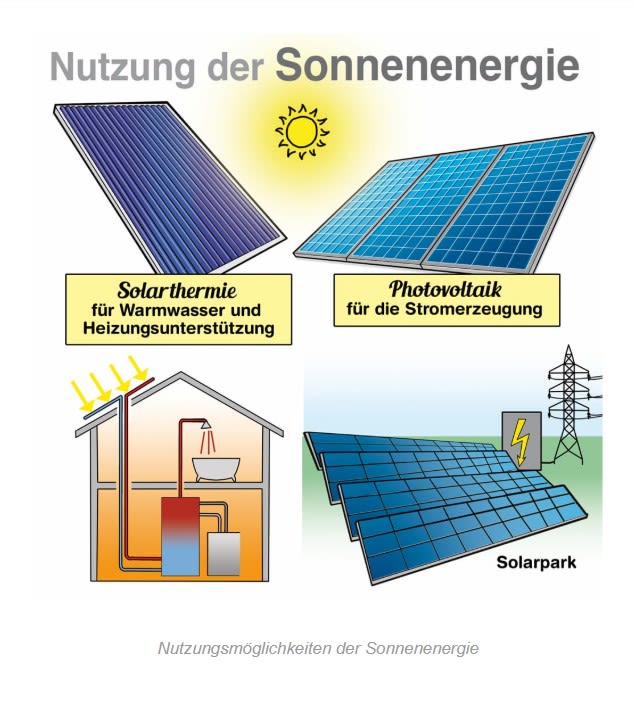 https://www.solaranlage-ratgeber.de/solarenergie/solarenergie-nutzungsmoeglichkeiten#google_vignette